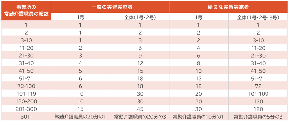 受け入れることのできる人数