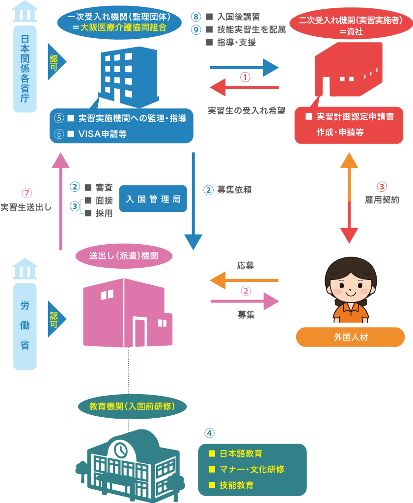 技能実習生受入れ事業フローチャート