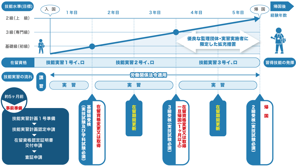 技能実習生の入国から帰国までの流れ