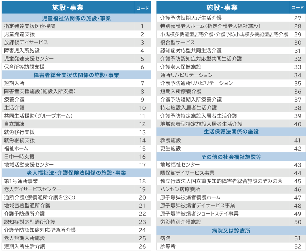 すべての介護事業所が受け入れるわけではありません。下表の事業所に限られています。